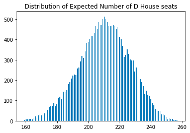 My "6 days out" predictions for the 2022 US midterm elections