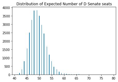 Final predictions for the 2022 US midterm elections