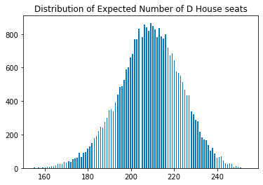 Final predictions for the 2022 US midterm elections