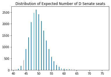 My "6 days out" predictions for the 2022 US midterm elections